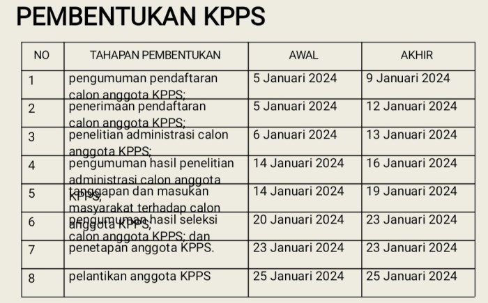 Panduan daftar kpps pilkada 2024 jadwal tahapan masa kerja dan gaji