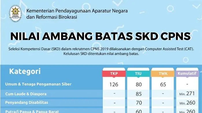 Jadwal Tes SKD dan SKB CPNS 2024: Ketentuan, Passing Grade